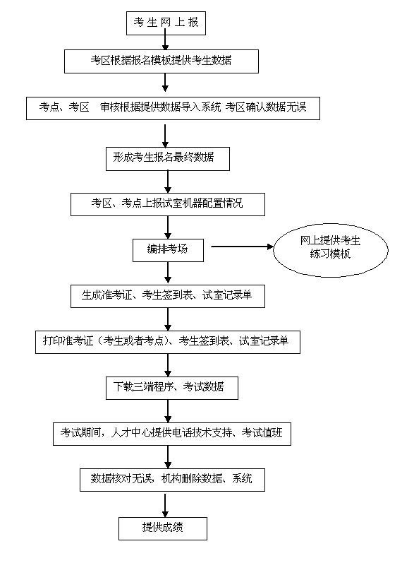 2012年貴州省衛(wèi)生專業(yè)高級(jí)技術(shù)資格實(shí)踐能力考試工作流程